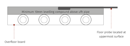 Wunda floor probe diagram