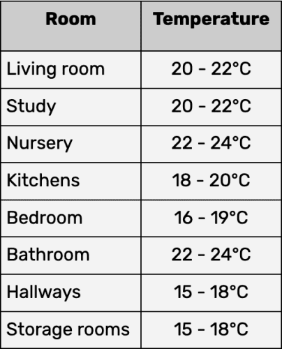 Finding the Ideal Temperature for Underfloor Heating in your home – Wunda